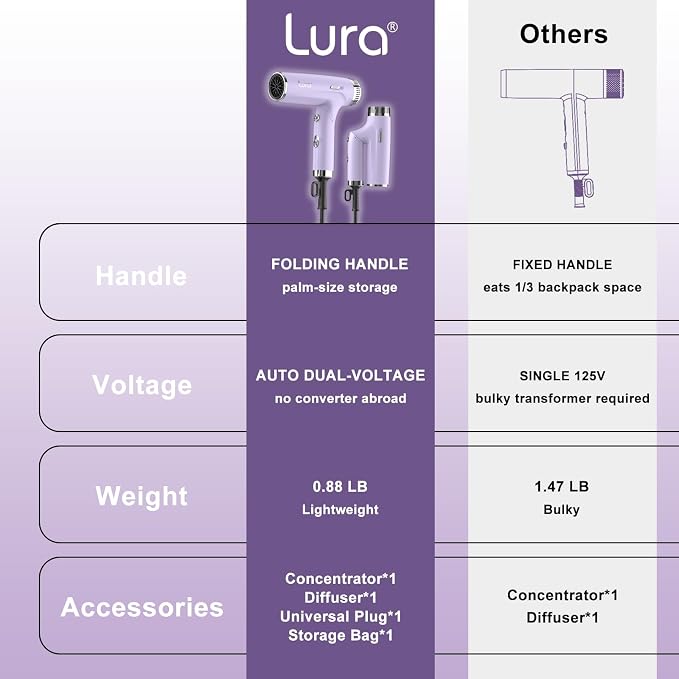 LURA Auto Dual Voltage Hair Dryer for International Travel,Travel HairDryers with Difffuser,Small Portable Blow Dryer for Women Lightweight,Compact Mini Blowdryers with Folding Hand for Kids(Purple)