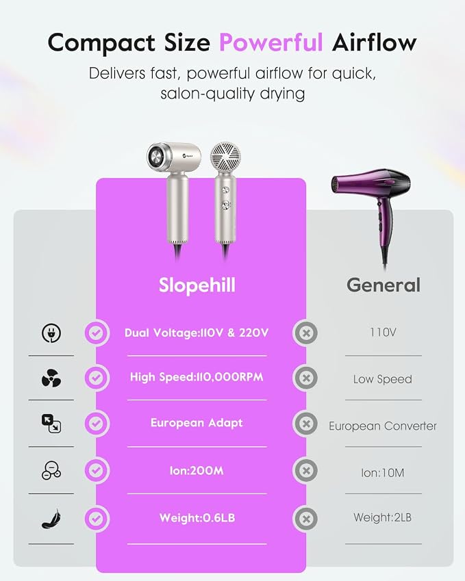 slopehill Dual Voltage Travel Mini Hair Dryer, Lightweight Ionic Blow Dryer, Professional Fast Drying, Compact Portabe Quiet Hairdryer with Magnetic Diffuser for Women, International European 100-240V