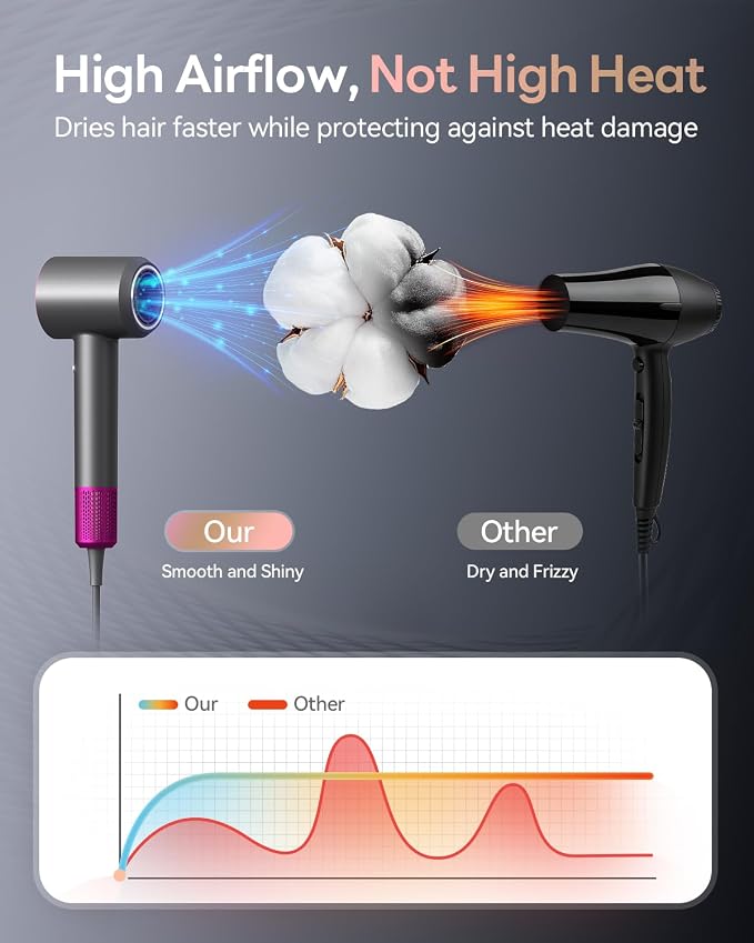 Hair Dryer, 160000RPM with 500M Ionic Negative, Blow Dryer with Diffuser, Fast Drying Hairdryer for Women and Men, Thermo-Control Lightweight Quiet for Curly Hair, Home Travel Salon