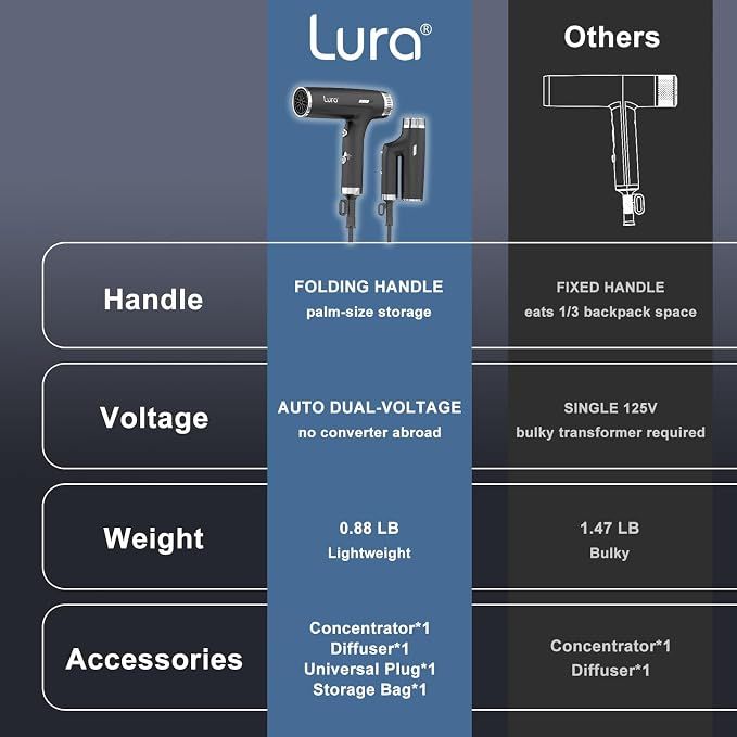 LURA Auto Dual Voltage Hair Dryer for International Travel,Travel HairDryers with Difffuser,Small Portable Blow Dryer for Women Lightweight,Compact Mini Blowdryers with Folding Hand for Kids(Black)