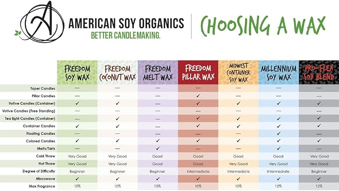 American Soy Organics Freedom Soy Wax Beads for Pillar Candle Making - Natural Supplies - Paraffin-Free,Beeswax-Free Candle Wax for Votives, Pillars, Tarts, Tealights and Melts 10lbs