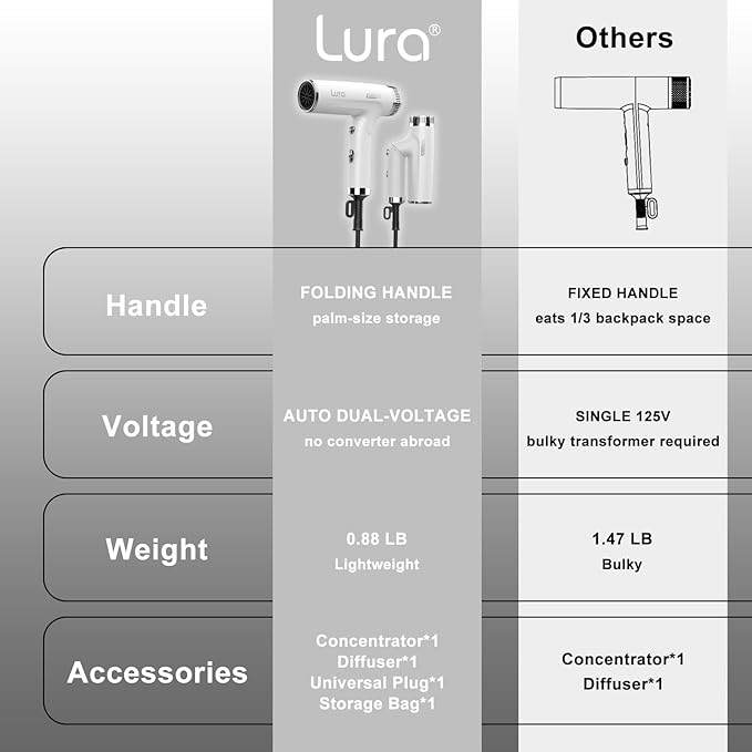 LURA Auto Dual Voltage Hair Dryer for International Travel,Travel HairDryers with Difffuser,Small Portable Blow Dryer for Women Lightweight,Compact Mini Blowdryers with Folding Hand for Kids(White)