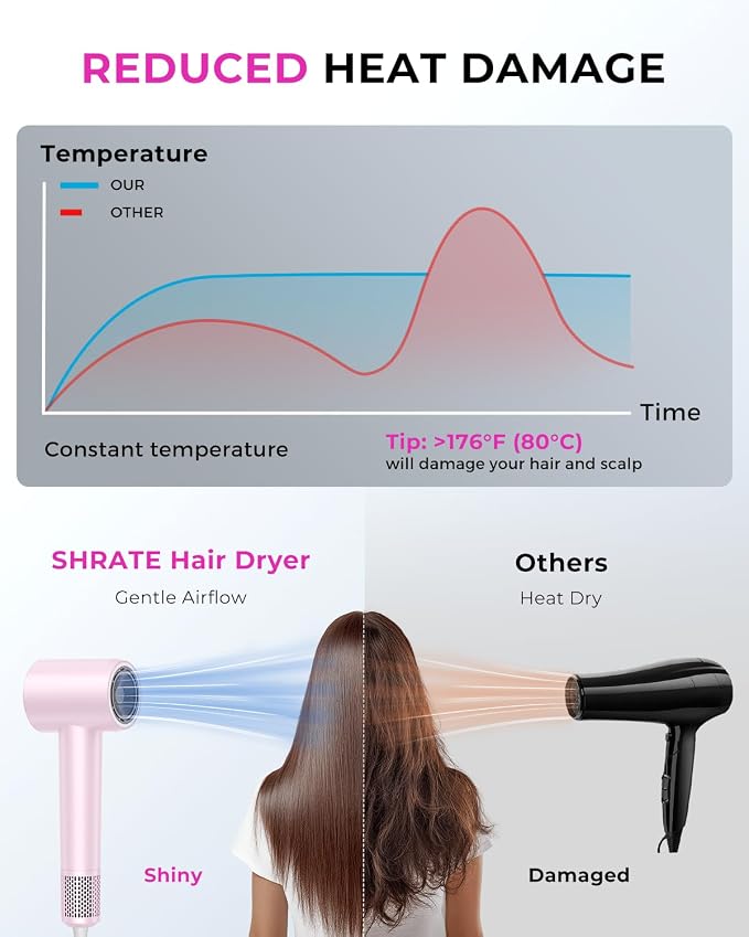 SHRATE Professional High Speed Ionic Hair Dryer | Ultra-Fast Drying | 500 Million Negative Ions | Low Noise | 160000 RPM | Compact Blow Dryer with Magnetic Diffuser for Faster Drying All Hair Types
