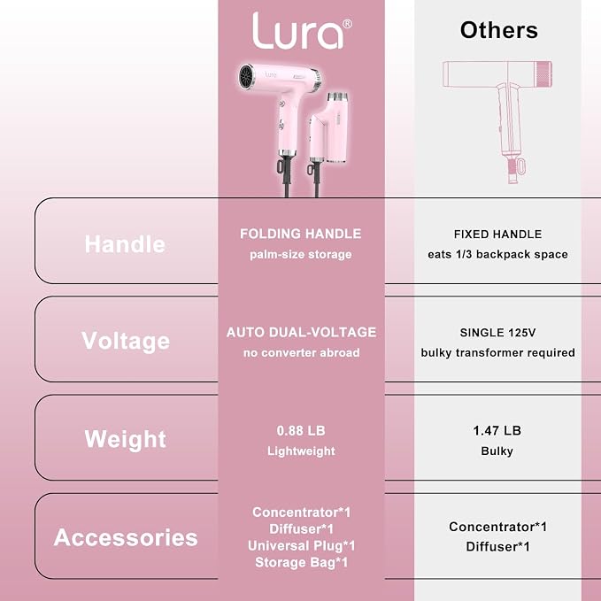 LURA Auto Dual Voltage Hair Dryer for International Travel,Travel HairDryers with Difffuser,Small Portable Blow Dryer for Women Lightweight,Compact Mini Blowdryers with Folding Hand for Kids(Pink)