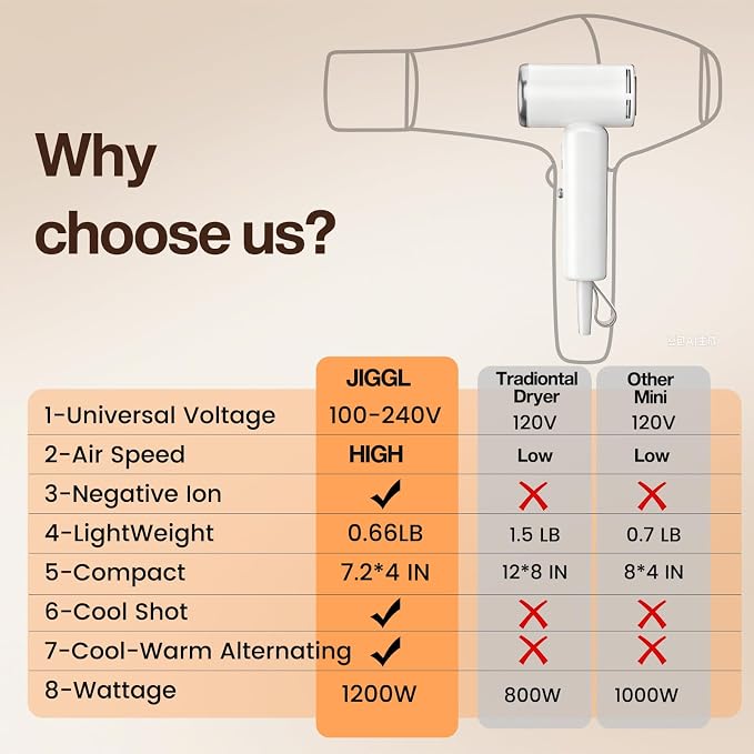 JIGGL High-Speed Dual-Voltage Mini Travel Hair Dryer with Magnetic Diffuser | As Small as a Phone,Negative Ionic,100-240V,Lightweight,Quiet,,European Plug Adapter,Curly Hair,International Travellers