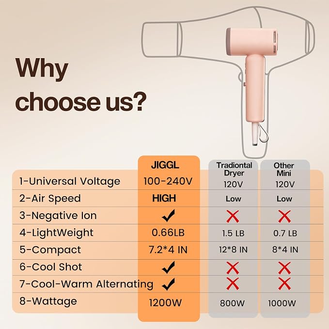 JIGGL High-Speed Dual-Voltage Mini Travel Hair Dryer with Magnetic Diffuser | As Small as a Phone,Negative Ionic,100-240V,Lightweight,Quiet,,European Plug Adapter,Curly Hair,International Travellers