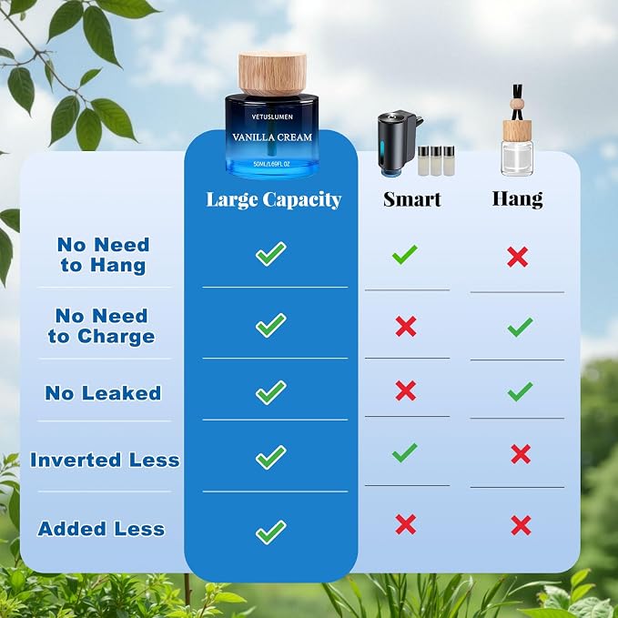 50ml Car Air Freshener, 1.7fl oz Large Capacity Air Freshener Diffuser Set, 3-Scent Natural Essential Oil Fragrance Aromatherapy