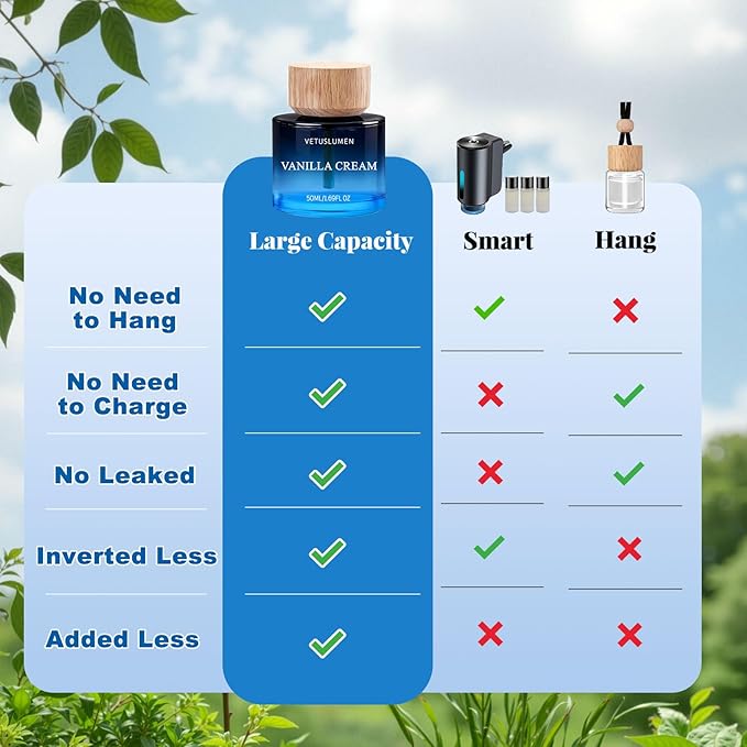 Car Air Freshener, 50ml /1.7fl oz Large Capacity Air Freshener Diffuser Set, 3-Scent Natural Essential Oil Fragrance Aromatherapy, Long-Lasting Fragrance Premium Auto Perfume Accessories