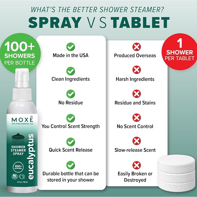 MOXĒ Eucalyptus Oil Shower Mist, Spa Steam Spray, Certified Natural 100% Essential Oils, Made in USA, Aromatherapy, Sinus Congestion Relief, Tension Relief, 4 Ounces