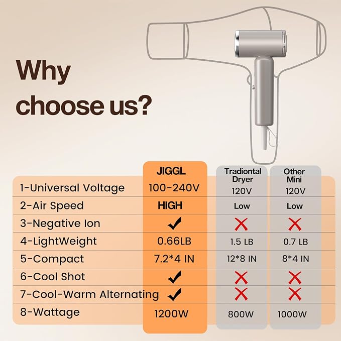 JIGGL High-Speed Dual-Voltage Mini Travel Hair Dryer with Magnetic Diffuser | As Small as a Phone,Negative Ionic,100-240V,Lightweight,Quiet,,European Plug Adapter,Curly Hair,International Travellers