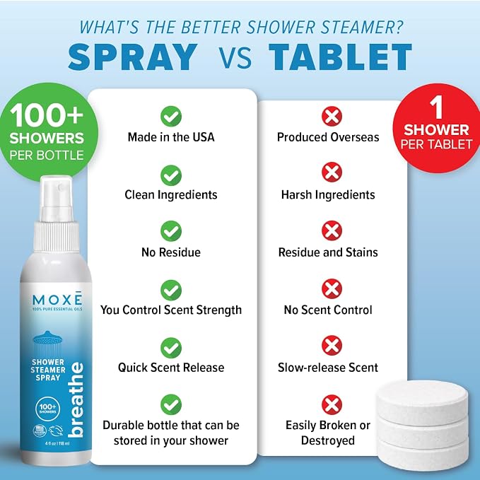 MOXE Breathe Shower Mist, Eucalyptus and Peppermint, Spa Steam Spray, Certified Natural 100% Essential Oils, Made in USA, Aromatherapy, Sinus Congestion Relief, Tension Relief, 4 Ounces (1 Pack)