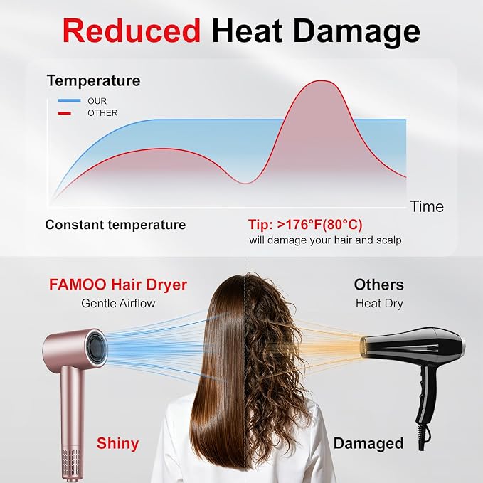 FAMOO Hair Dryer, 160,000 RPM High-Speed Ionic Blow Dryer with Diffuser and Concentrator Nozzle, 500 Million Negative Ions,Fast Drying, LED Display,Light and Quiet,For All Hair Types,For Home & Travel