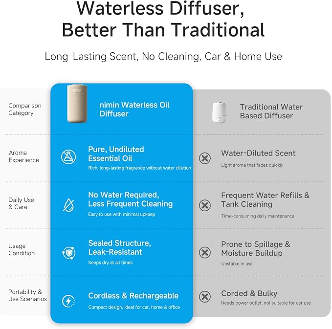 Waterless Essential Oil Diffuser for Home & Car, Cordless Portable Diffuser with Auto Start-Stop, 2-in-1 Mode & Adjustable Scent, Fits 5/10/15ml Bottles, Rechargeable Car Diffuser, Cream