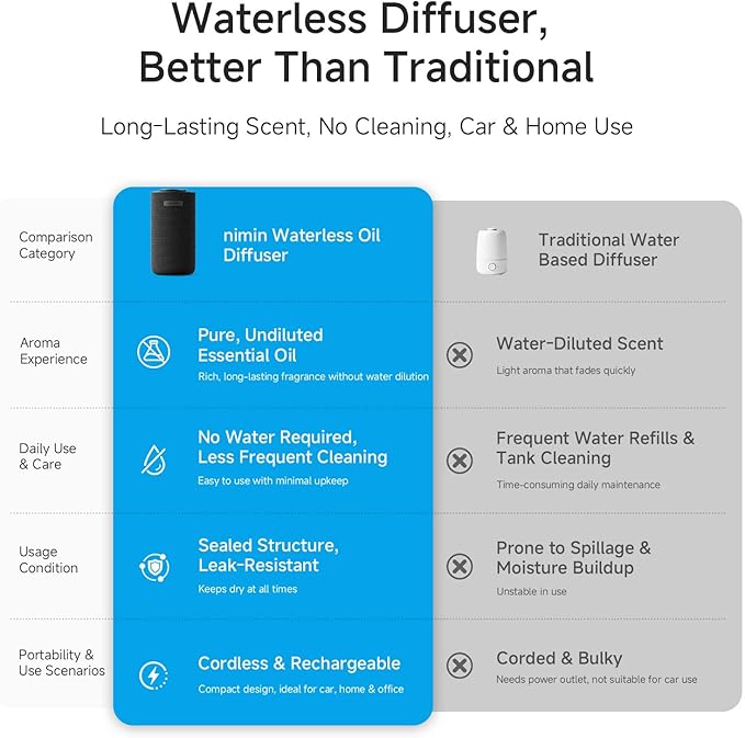 Car Scent Diffuser with Smart Auto Start-Stop Sensor, Waterless Car Essential Oil Diffuser for Home, Cordless Rechargeable Portable Air Freshener, Adjustable Scent Modes, Fits 5/10/15ml