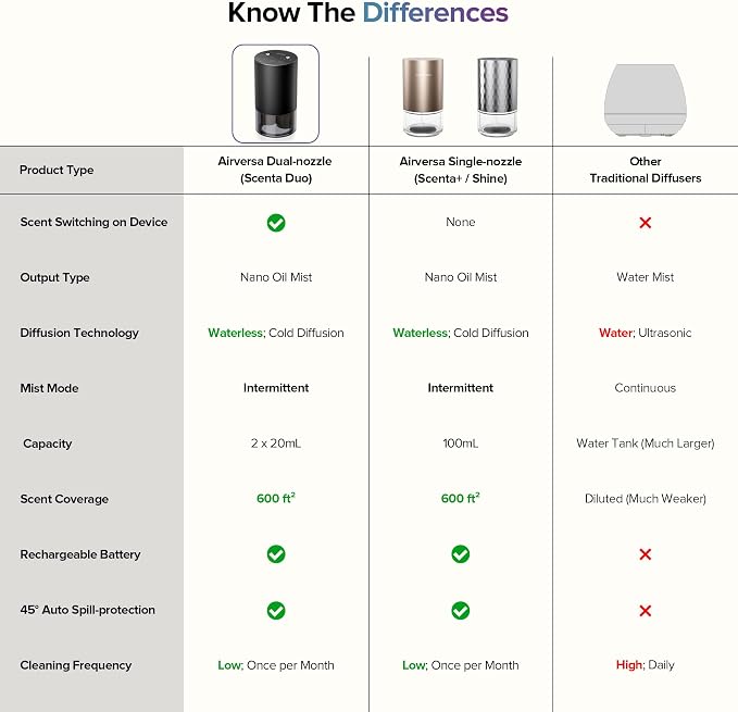 Waterless Diffusers with Dual Nozzle for Essential Oils Mini Scent Air Machine with 5 Timer Settings, 4 Mist Levels with Vehicle Mode for Car Home Room Studio Office, Metal Desert Titanium