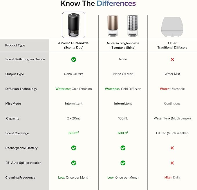 Airversa Dual-Nozzle Waterless Essential Oil Diffuser for Home Rechargeable Scent Diffusers with 5 Timer Settings, 4 Mist Levels with Vehicle Mode for Car Room Studio Office, Black Metal