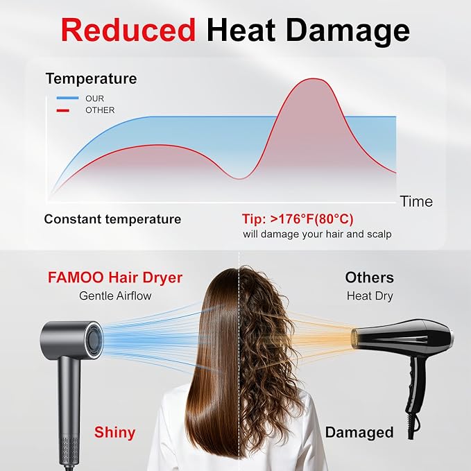 FAMOO Hair Dryer, 160,000 RPM High-Speed Ionic Blow Dryer with Diffuser and Concentrator Nozzle, 500 Million Negative Ions,Fast Drying, LED Display,Light and Quiet,For All Hair Types,For Home & Travel
