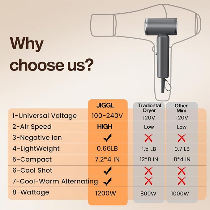 JIGGL High-Speed Dual-Voltage Mini Travel Hair Dryer with Magnetic Diffuser | As Small as a Phone,Negative Ionic,100-240V,Lightweight,Quiet,,European Plug Adapter,Curly Hair,International Travellers