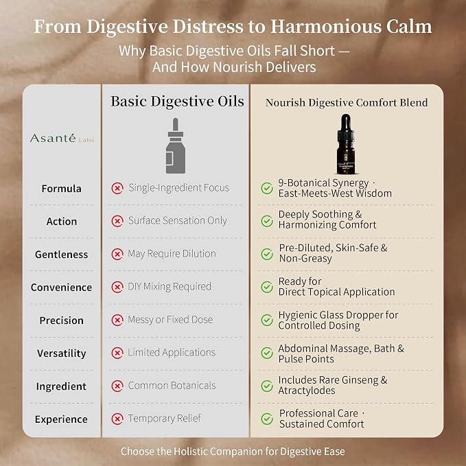 Nourish Digestion Relief Essential Oil Blend – Frankincense, Bergamot & Panax Ginseng for Abdominal Ease, Bloating Relief & Digestive Support – 5ml Natural, Skin-Safe (0.17 Fl Oz (Pack of 1))