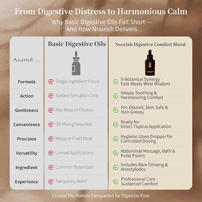 Nourish Digestion Relief Essential Oil Blend – Frankincense, Bergamot & Panax Ginseng for Abdominal Ease, Bloating Relief & Digestive Support – 30ml Natural, Skin-Safe (1.01 Fl Oz (Pack of 1))