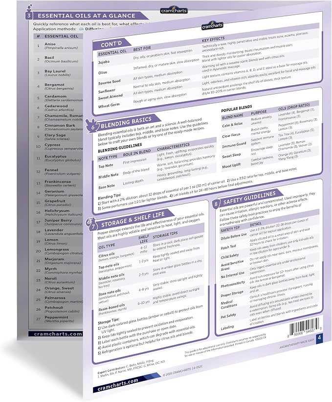 Aromatherapy Guide – Essential Oils 50+ Blends Health & Wellness Chart Set