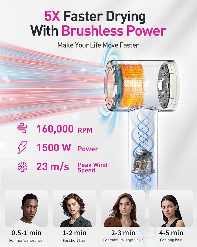 High-Speed Hair Dryer, 160,000 RPM Brushless Motor for Ultra-Fast Drying, 500M Ionic Negative for Frizz Reduce, Low Noise Thermo-Control Blow Dryer with Diffuser for Curly Hair Women and Men,White